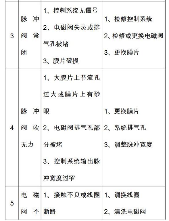除塵器設備維修故障排除方法