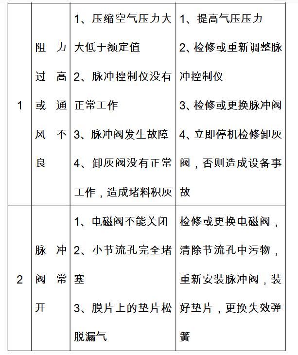 除塵器設備維修故障排除方法
