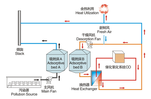 噴涂生產線VOC廢氣治理催化燃燒設備