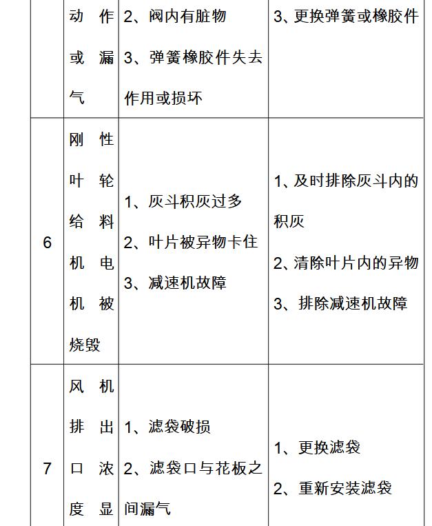 除塵器設備維修故障排除方法