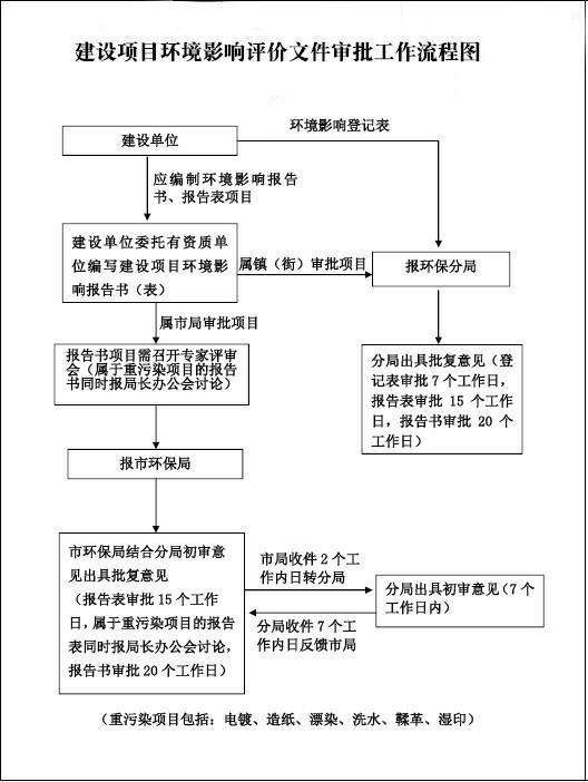 辦理環(huán)評(píng)需要什么資料
